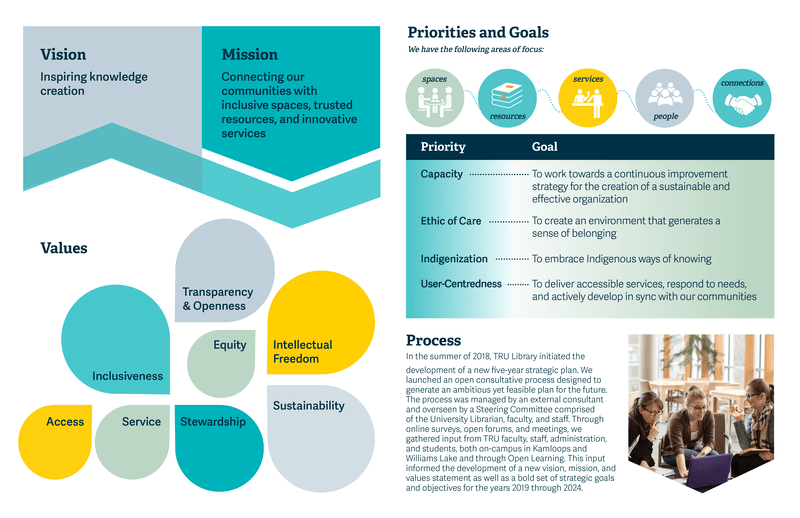 Strategic plan image. Text detailed in downloadable pdf.